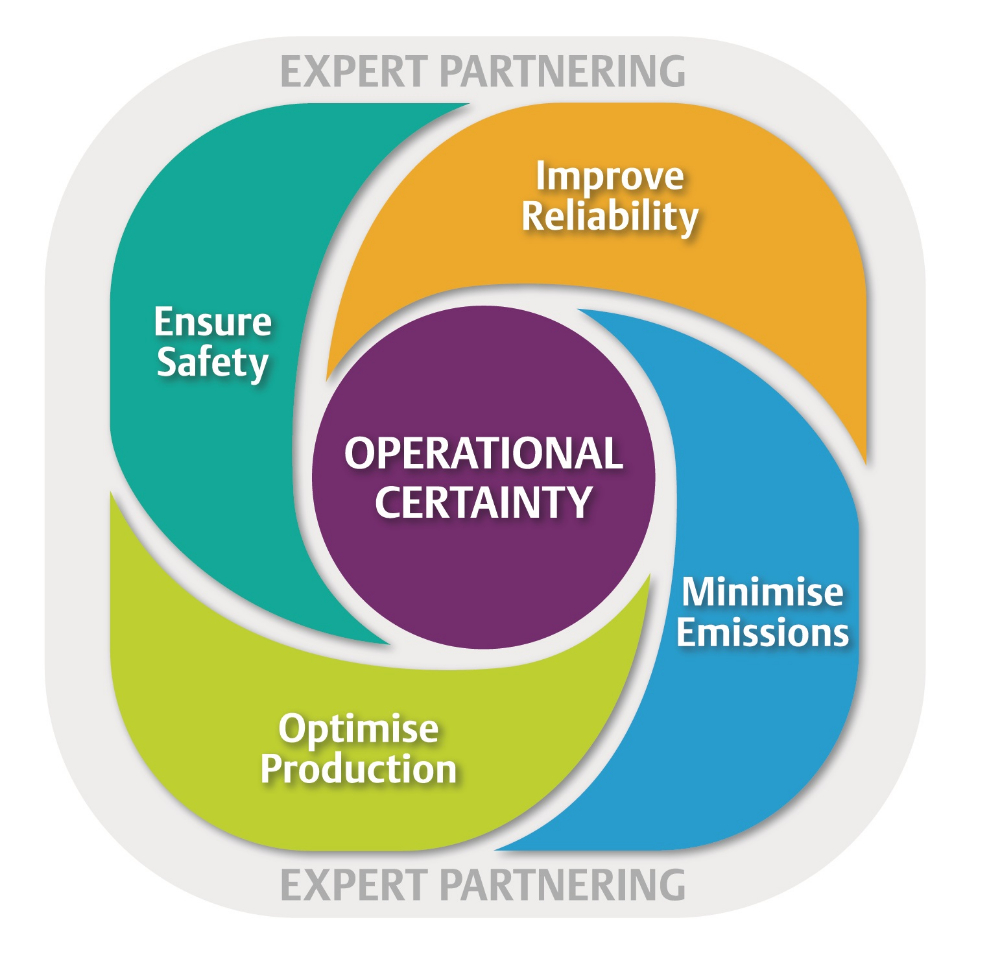 Certitude Op&eacute;rationnelle