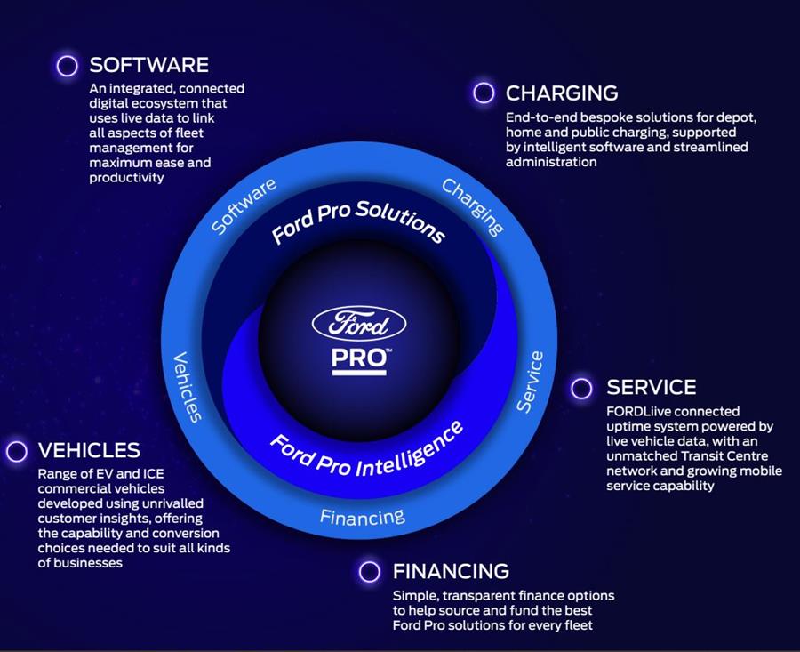 De vijf pijlers van Ford Pro: Voertuigen, Software, Charging, Service en Financing